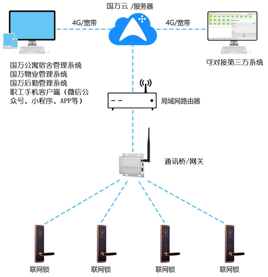 國萬智能門鎖管理系統(tǒng)